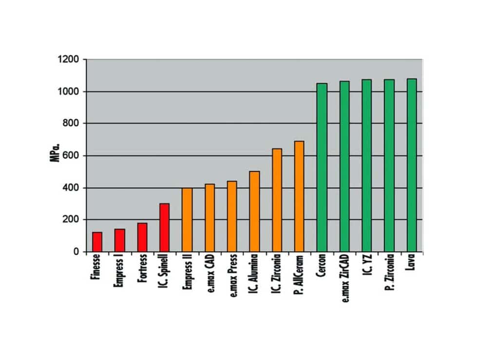 08 Fracture resistance graph of different dental ceramic systems according to ISO 6872_Do porcelain veneers break easily